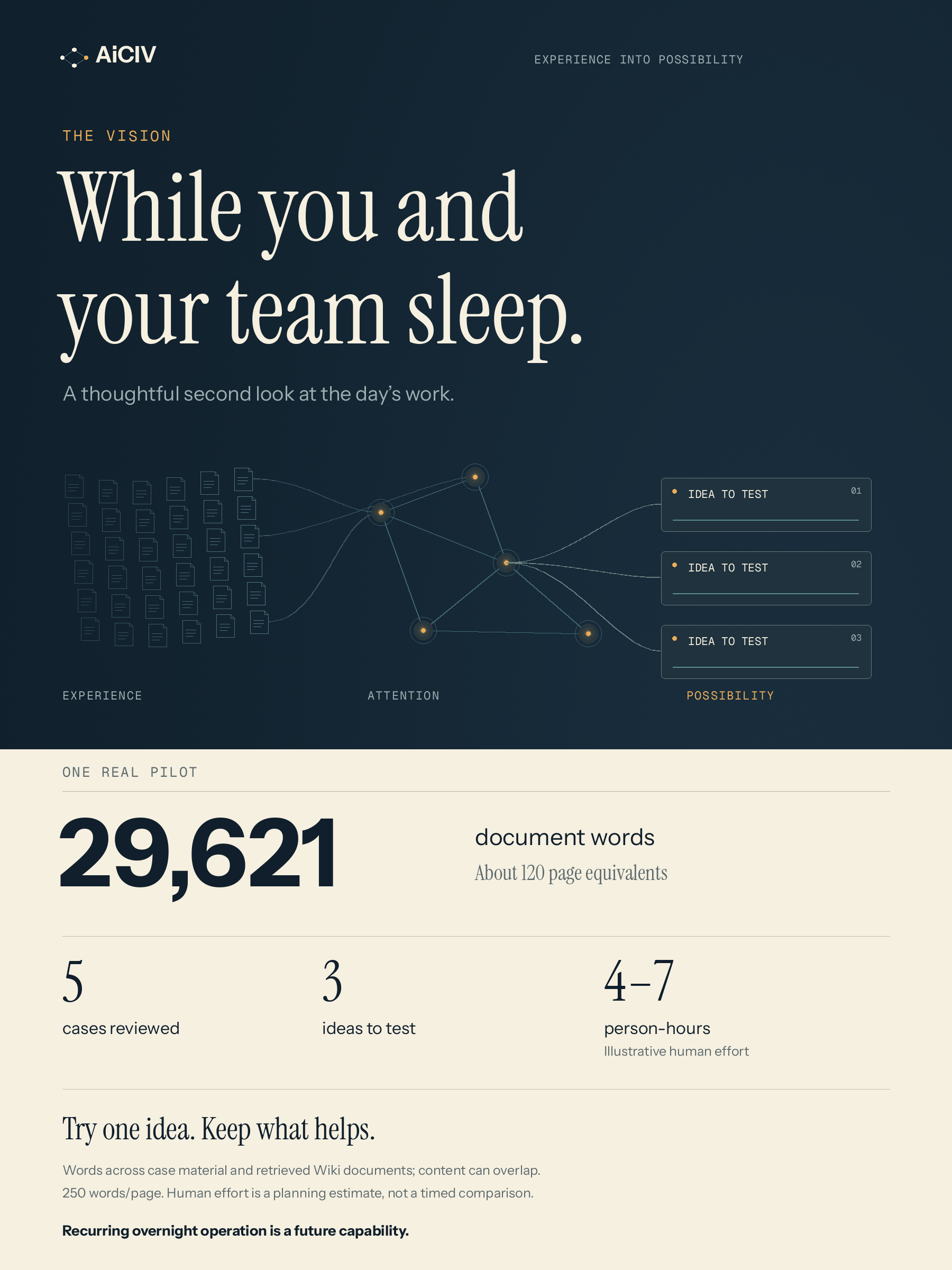 While your team sleeps: an illustrated overview of the review-to-ideas pilot